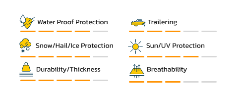 Water Proof Protection is 4 stars of 5, Snow/Hail/Ice Protection is 4 stars of 5, Durability/Thickness is 4 stars of 5, Trailering is 3 stars of 5, Sun/UV Protection is 4 stars of 5, Breathability is 3 stars of 5